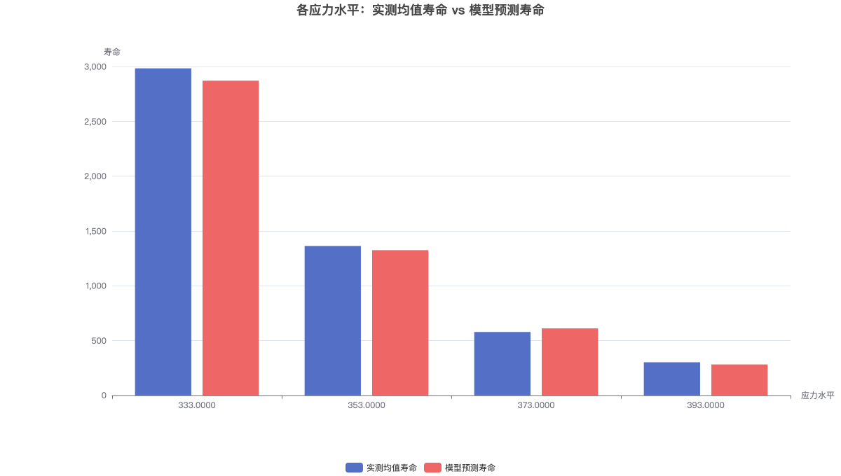 各应力水平：实测均值寿命 vs 模型预测寿命