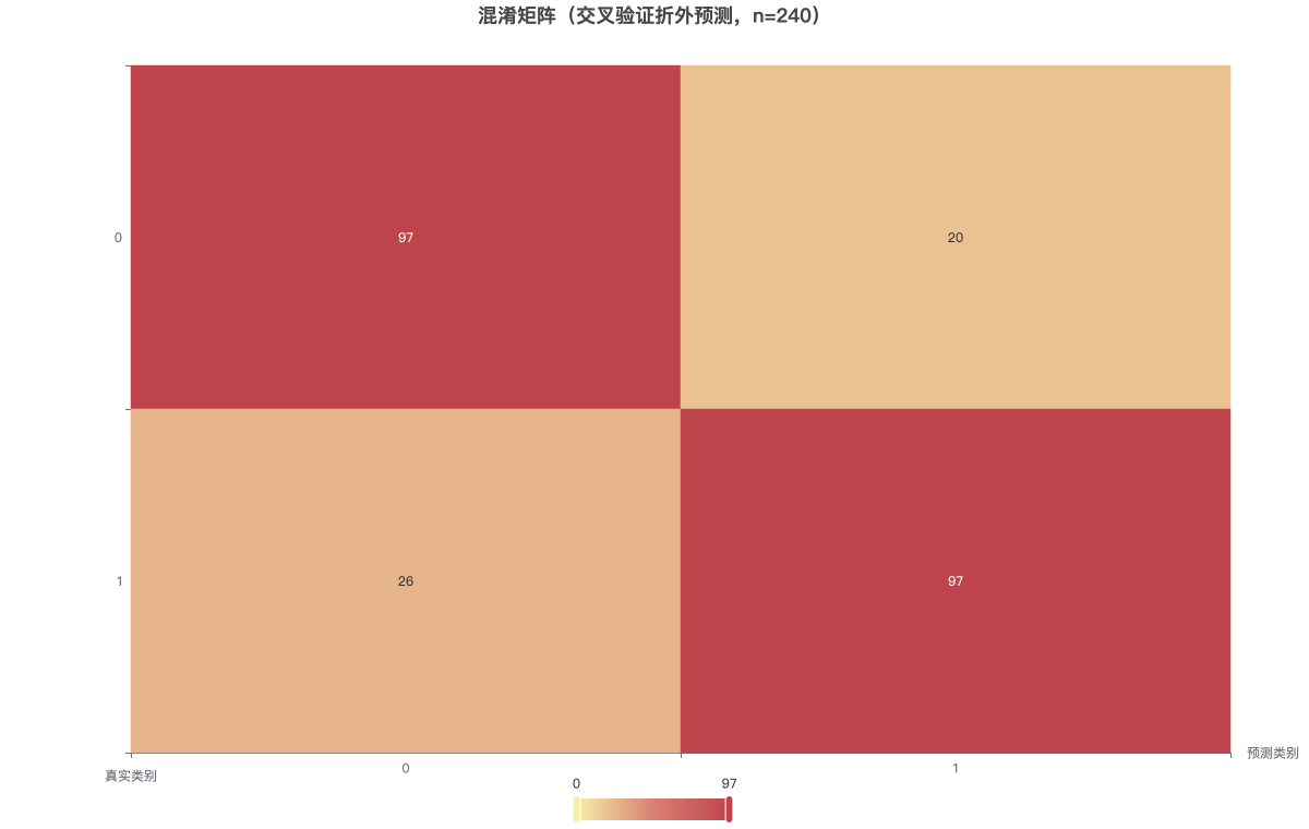 混淆矩阵（交叉验证折外预测，n=240）