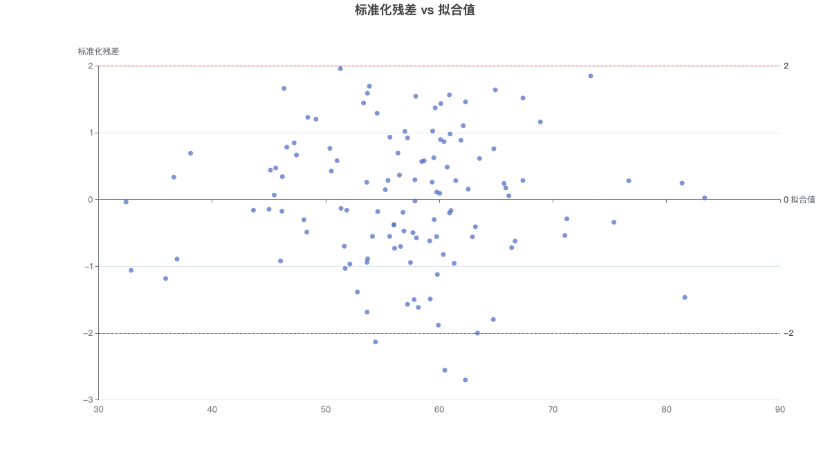 标准化残差 vs 拟合值