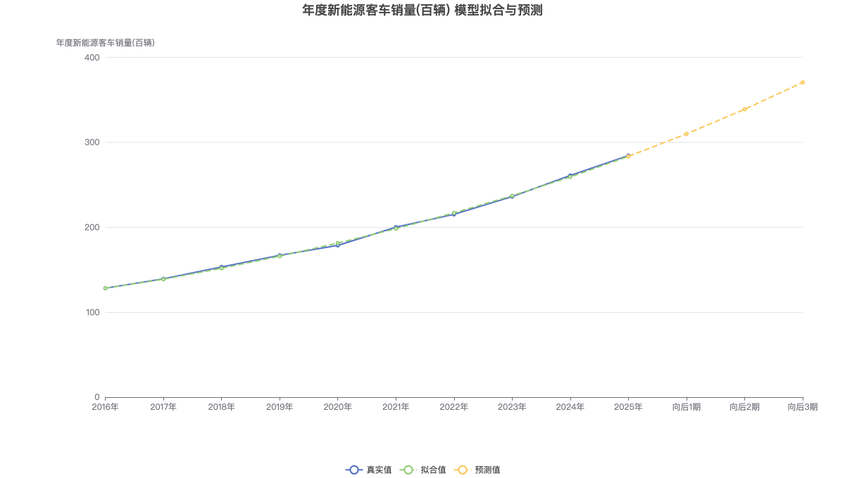 年度新能源客车销量(百辆) 模型拟合与预测