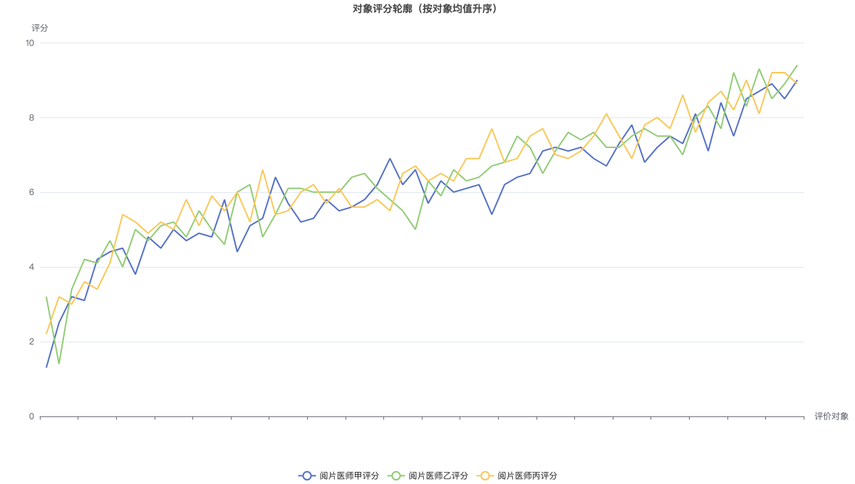 对象评分轮廓（按对象均值升序）