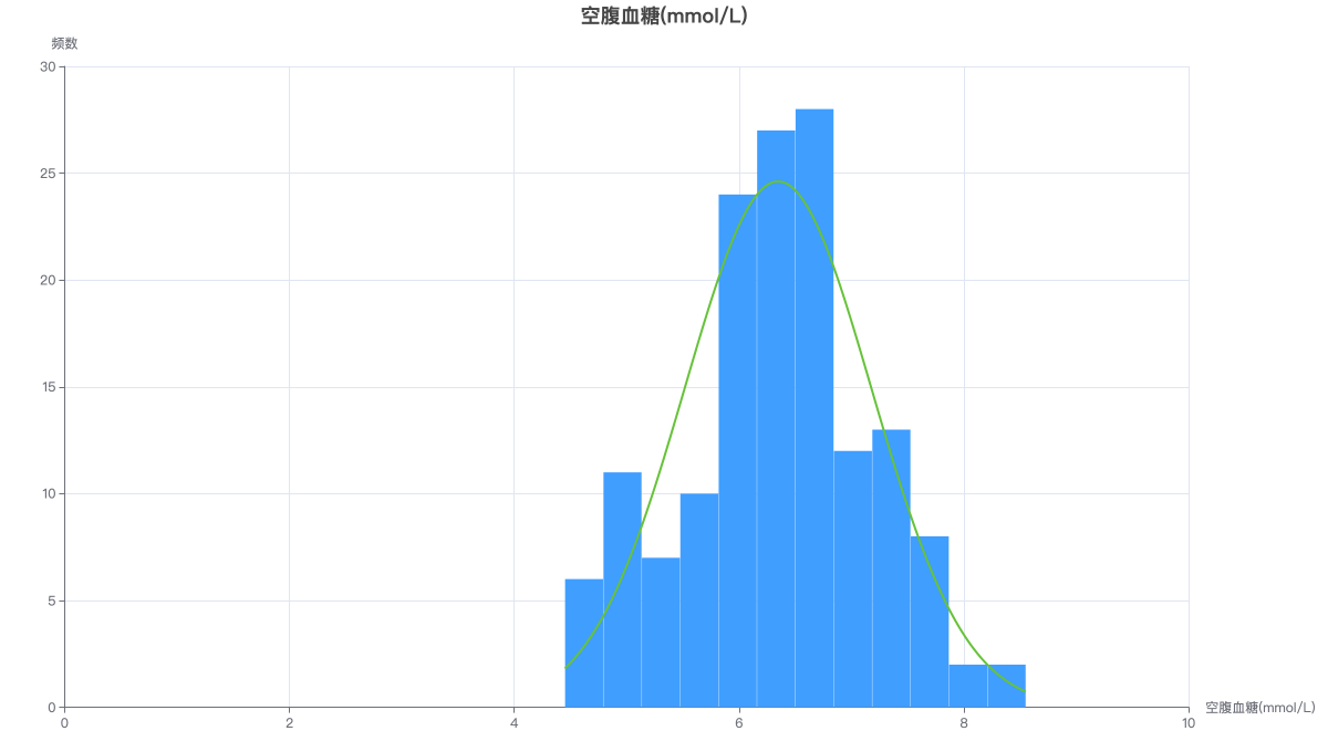 单样本 t 检验结果中的空腹血糖分布图