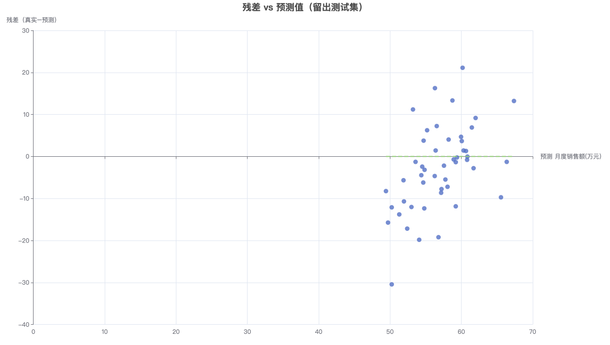 残差 vs 预测值（留出测试集）