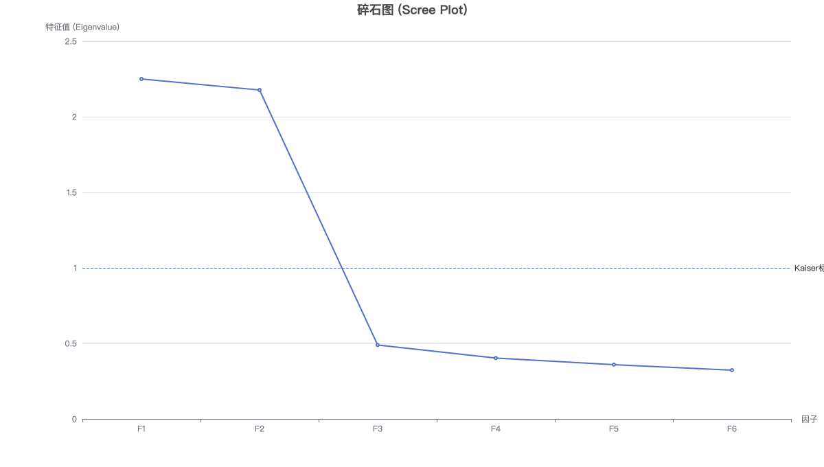 碎石图 (Scree Plot)