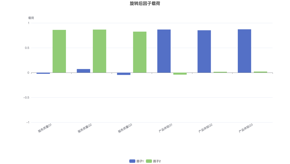 旋转后因子载荷
